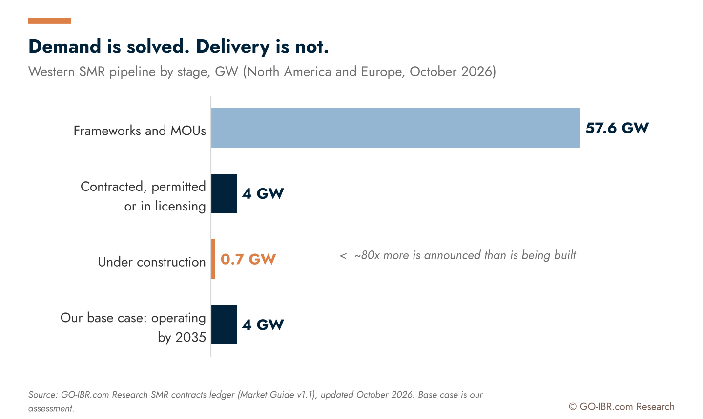 Chart: the Western SMR pipeline is about 80 times larger than capacity under construction. GO-IBR.com Research