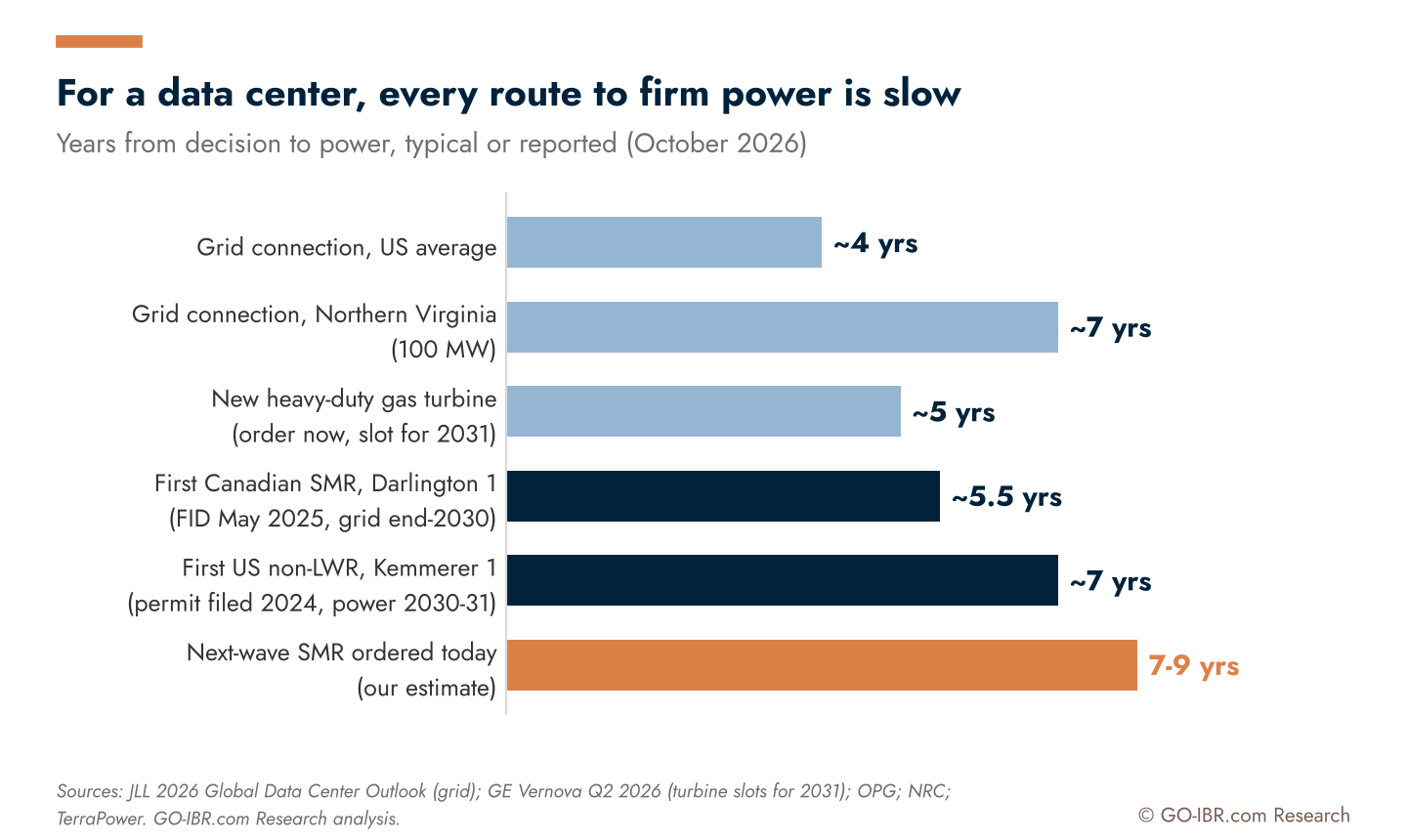 Chart: time to power for data centers across supply options. GO-IBR.com Research